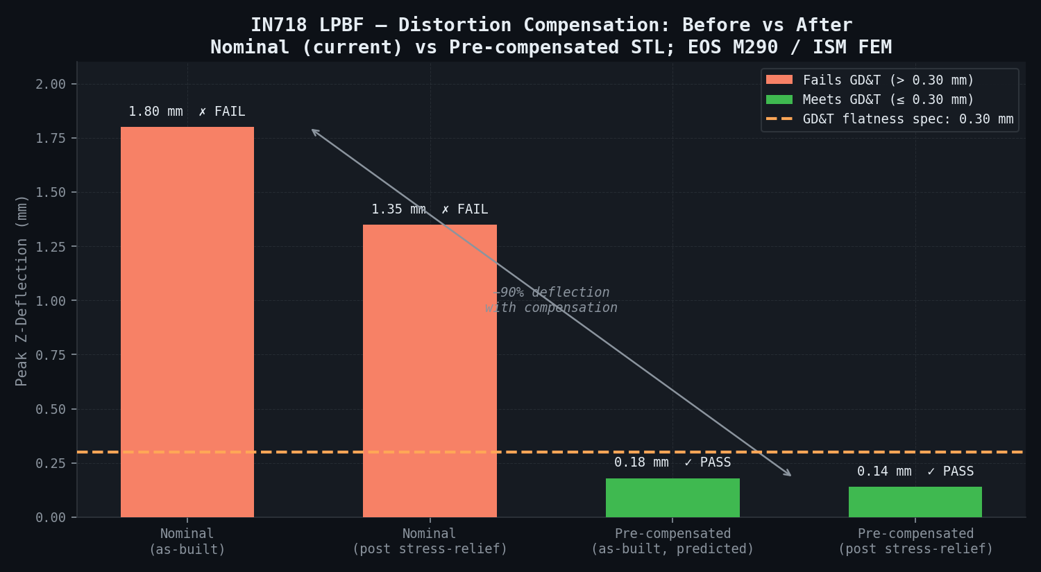 IN718 LPBF — distortion compensation: nominal as-built and post stress-relief vs pre-compensated predicted geometry