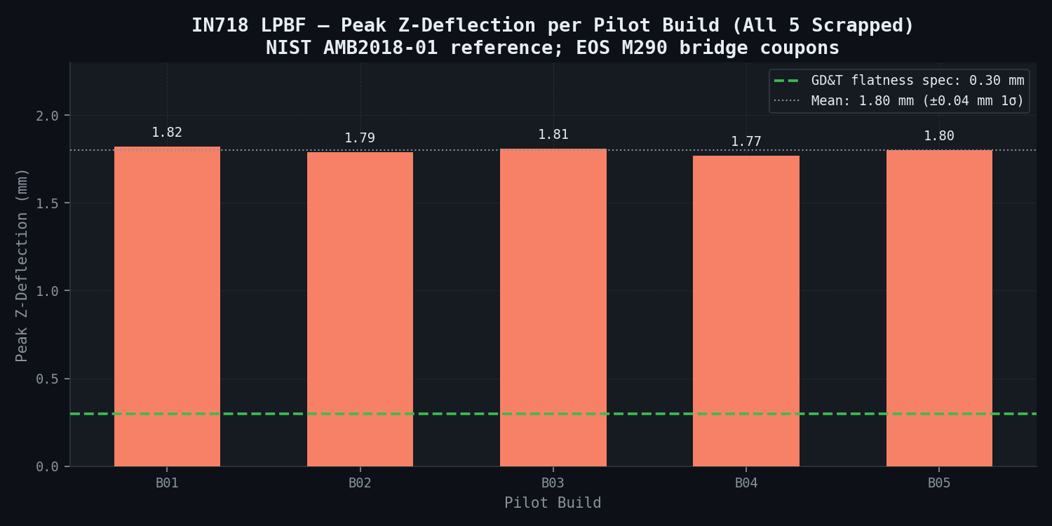IN718 LPBF — peak Z-deflection across 5 pilot builds (all scrapped; spec 0.30 mm)