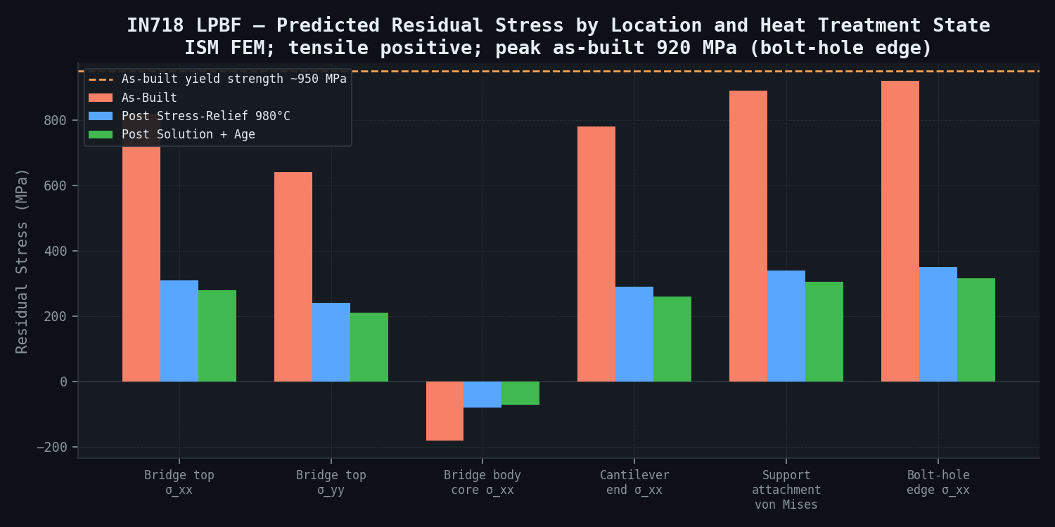 IN718 LPBF — predicted residual stress by location and heat treatment state