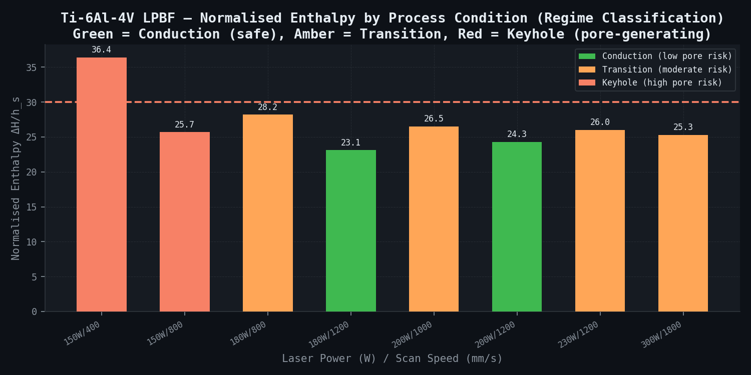 Ti-6Al-4V LPBF — normalised enthalpy by process condition (regime classification)