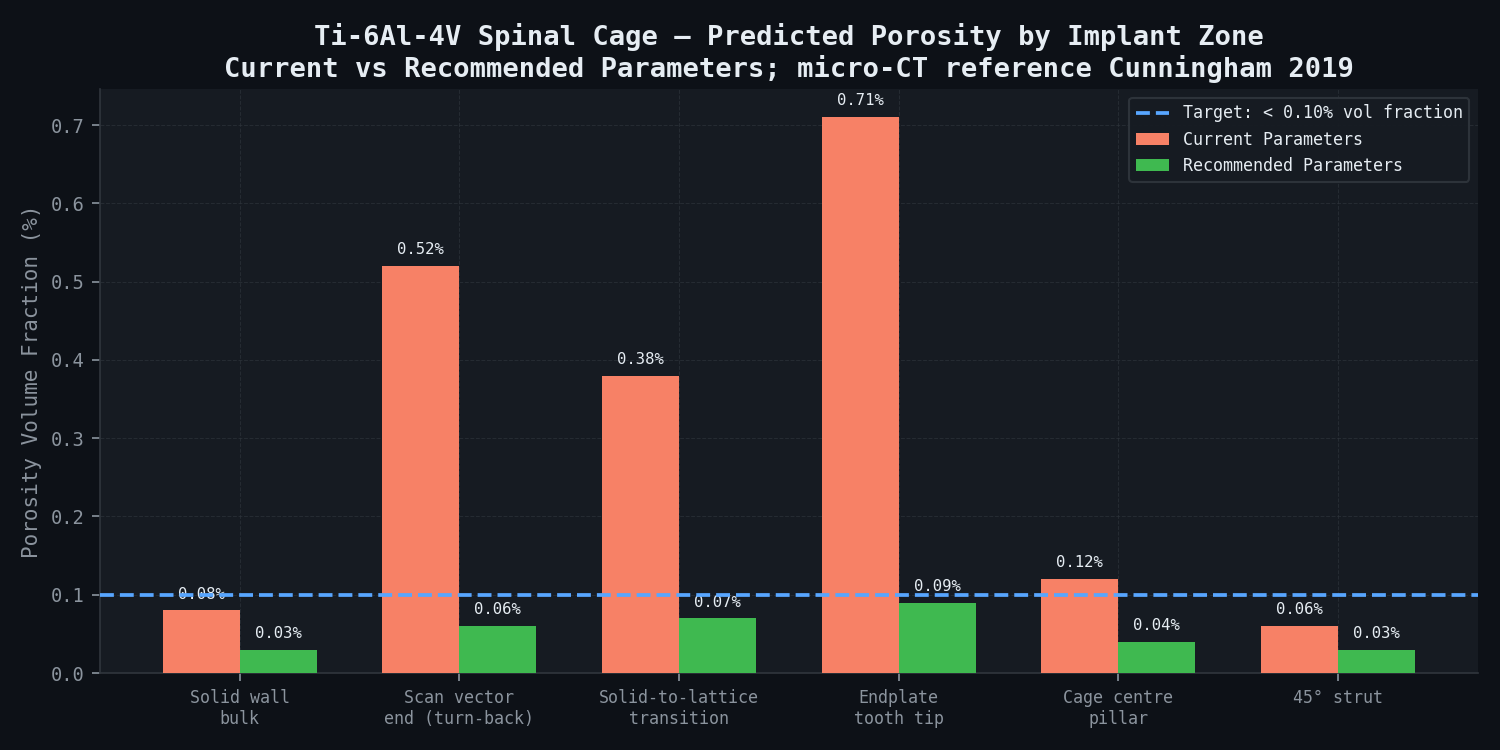 Ti-6Al-4V spinal cage — predicted porosity by implant zone: current vs recommended parameters
