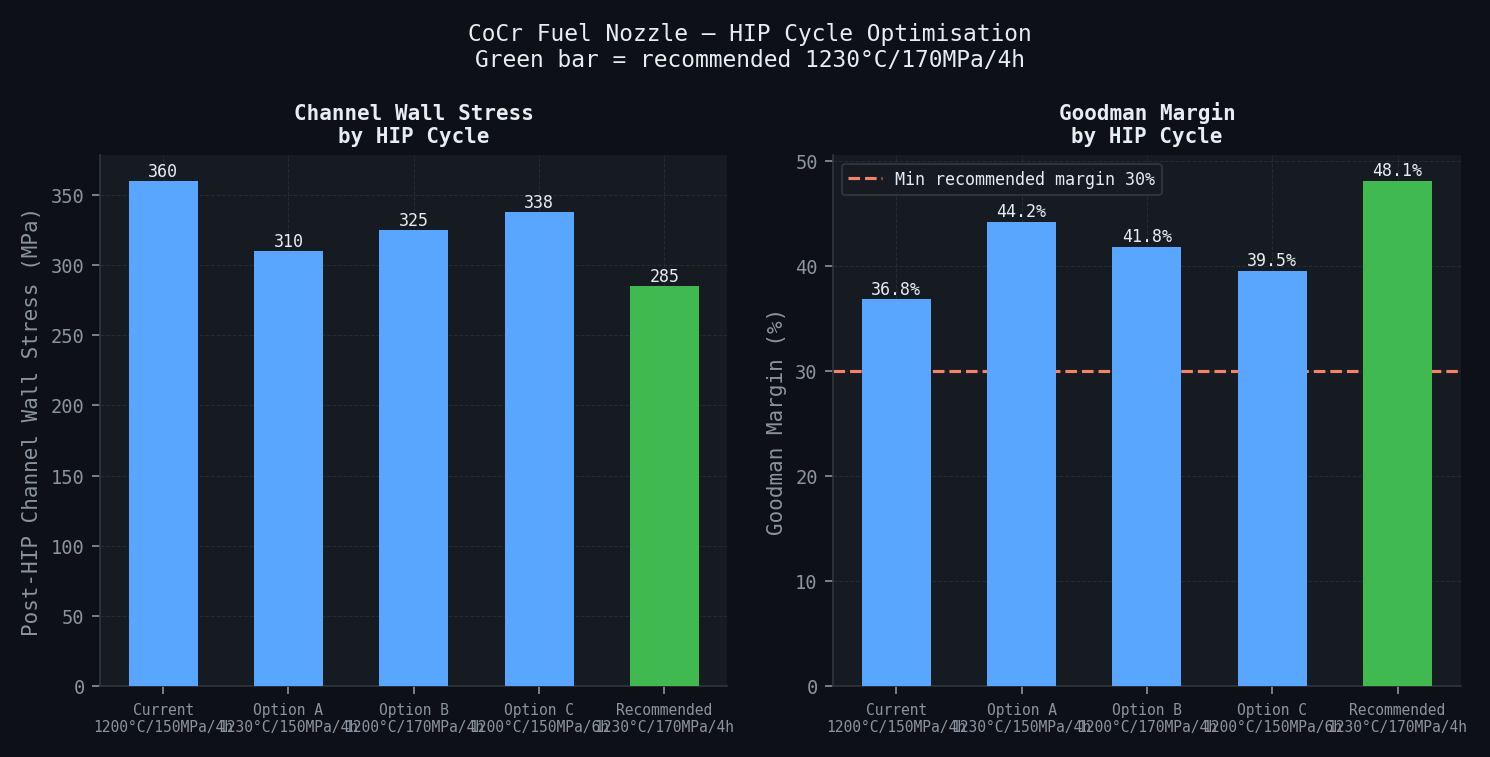 CoCr fuel nozzle — HIP cycle optimisation: channel wall stress and Goodman margin