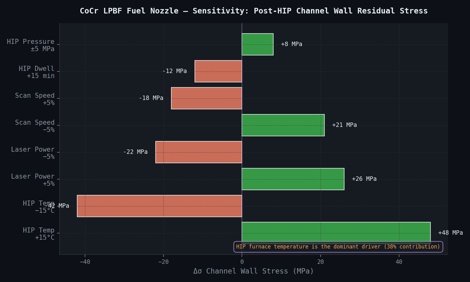 CoCr LPBF fuel nozzle — sensitivity: post-HIP channel wall residual stress