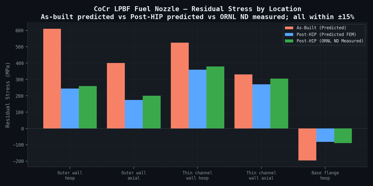 CoCr LPBF fuel nozzle — residual stress by location: as-built vs post-HIP (predicted vs ORNL ND)