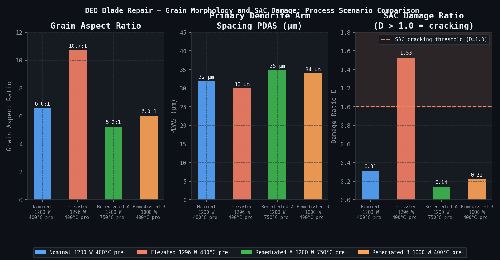 DED blade repair — grain morphology, dendrite arm spacing, and SAC damage ratio across all 4 process scenarios