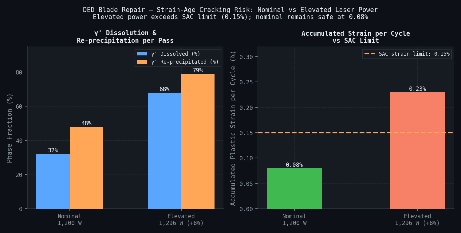 DED blade repair — SAC risk: γ' dissolution, re-precipitation and plastic strain vs limit