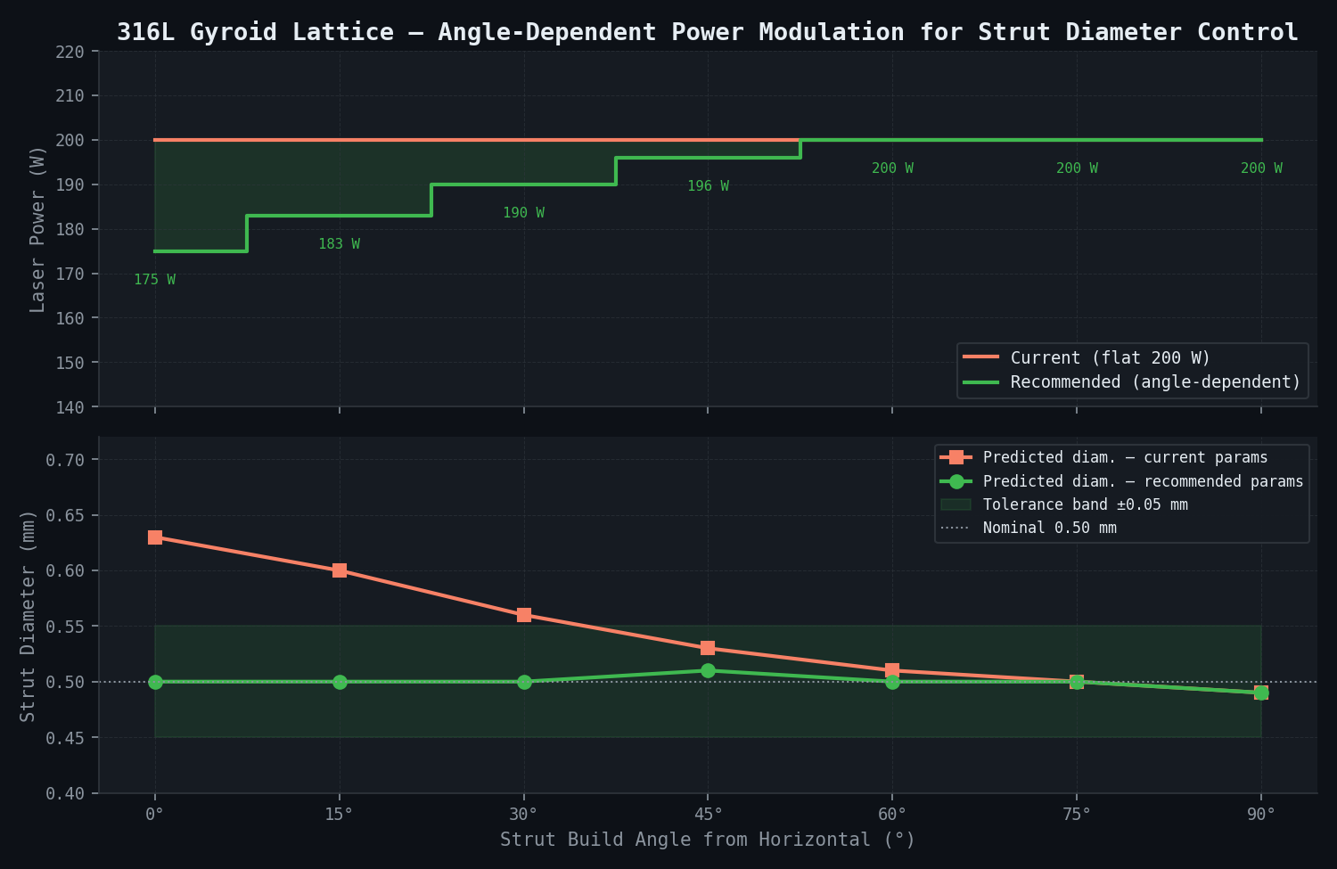316L Gyroid lattice — angle-dependent power modulation: recommended laser power and predicted strut diameter vs build angle