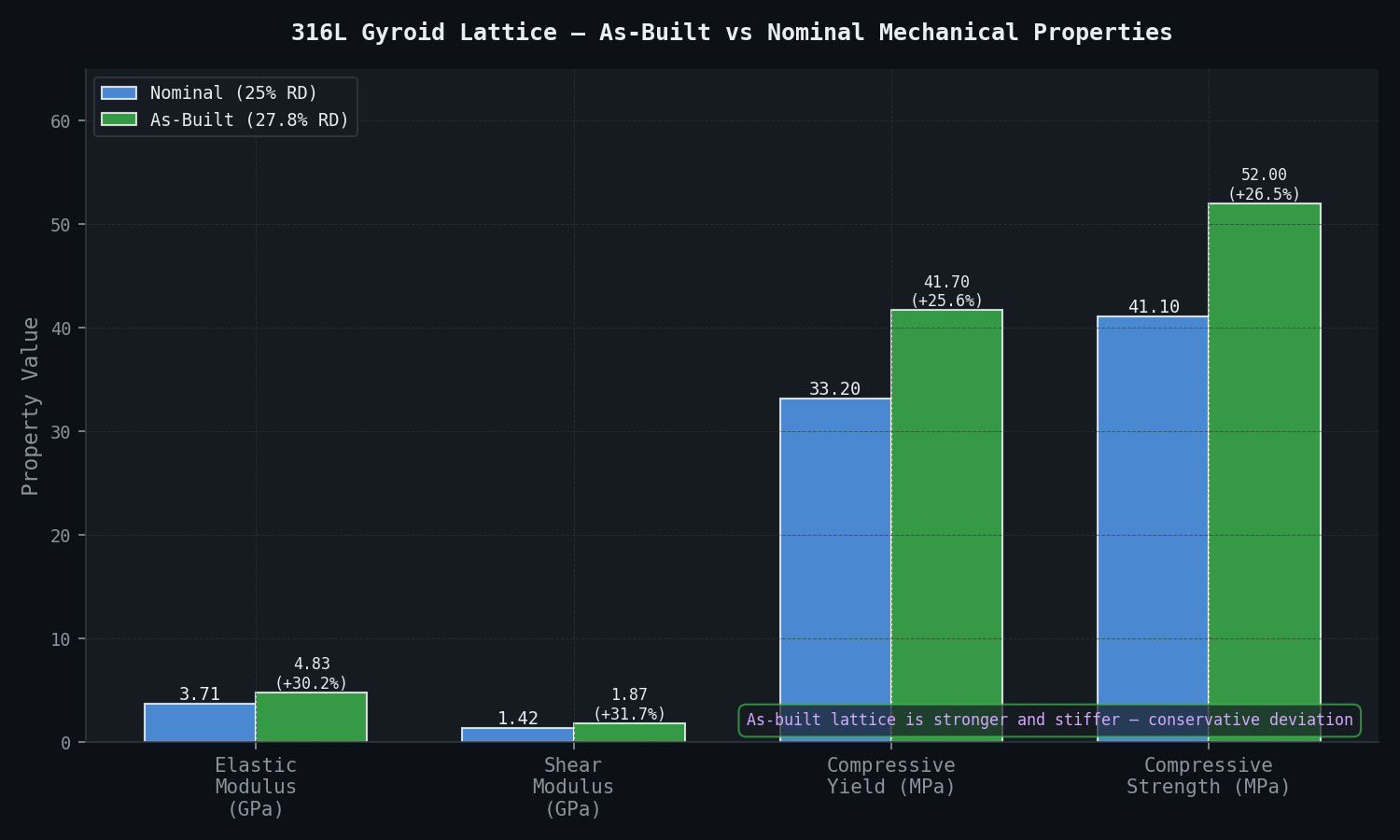 316L Gyroid lattice — as-built vs nominal mechanical properties