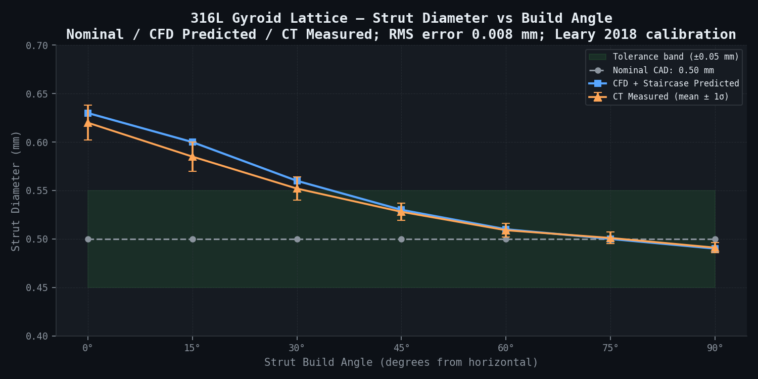 316L Gyroid lattice — strut diameter vs build angle: nominal / CFD predicted / CT measured