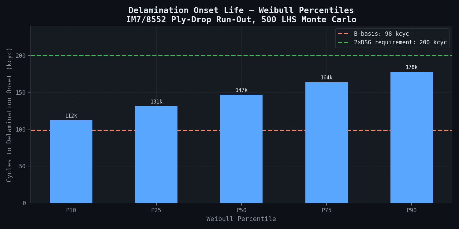 Delamination onset life by Weibull percentile — IM7/8552 ply-drop run-out, 500 LHS realisations, B-basis 98.4 kcyc vs 200 kcyc requirement