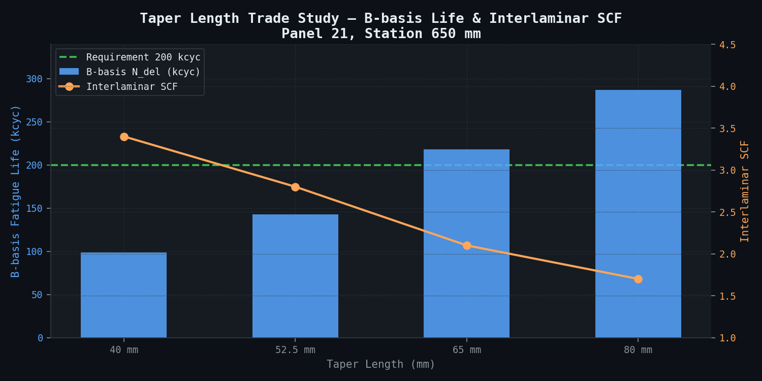 Taper length trade study — B-basis fatigue life and interlaminar SCF vs taper length, Panel 21 station 650 mm