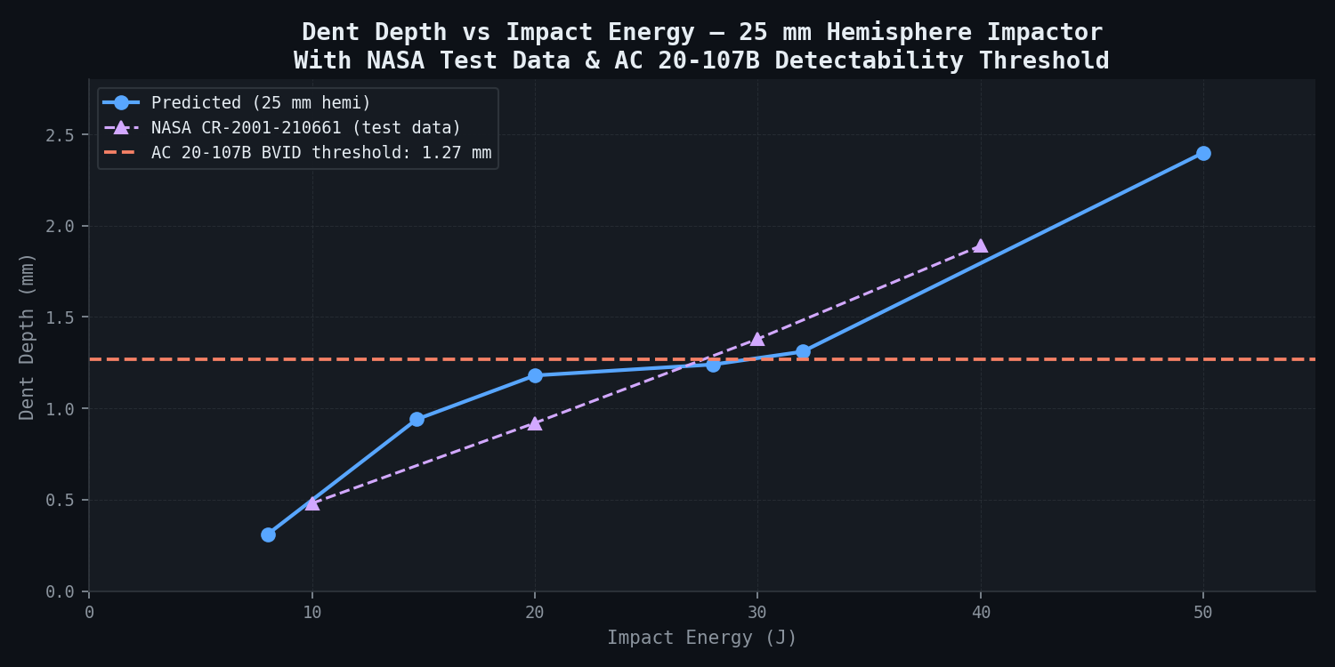 Dent depth vs impact energy — 25 mm hemisphere impactor with NASA CR-2001-210661 test data, AC 20-107B BVID detectability thresholds, and tap-test / PAUT / visual detection bands