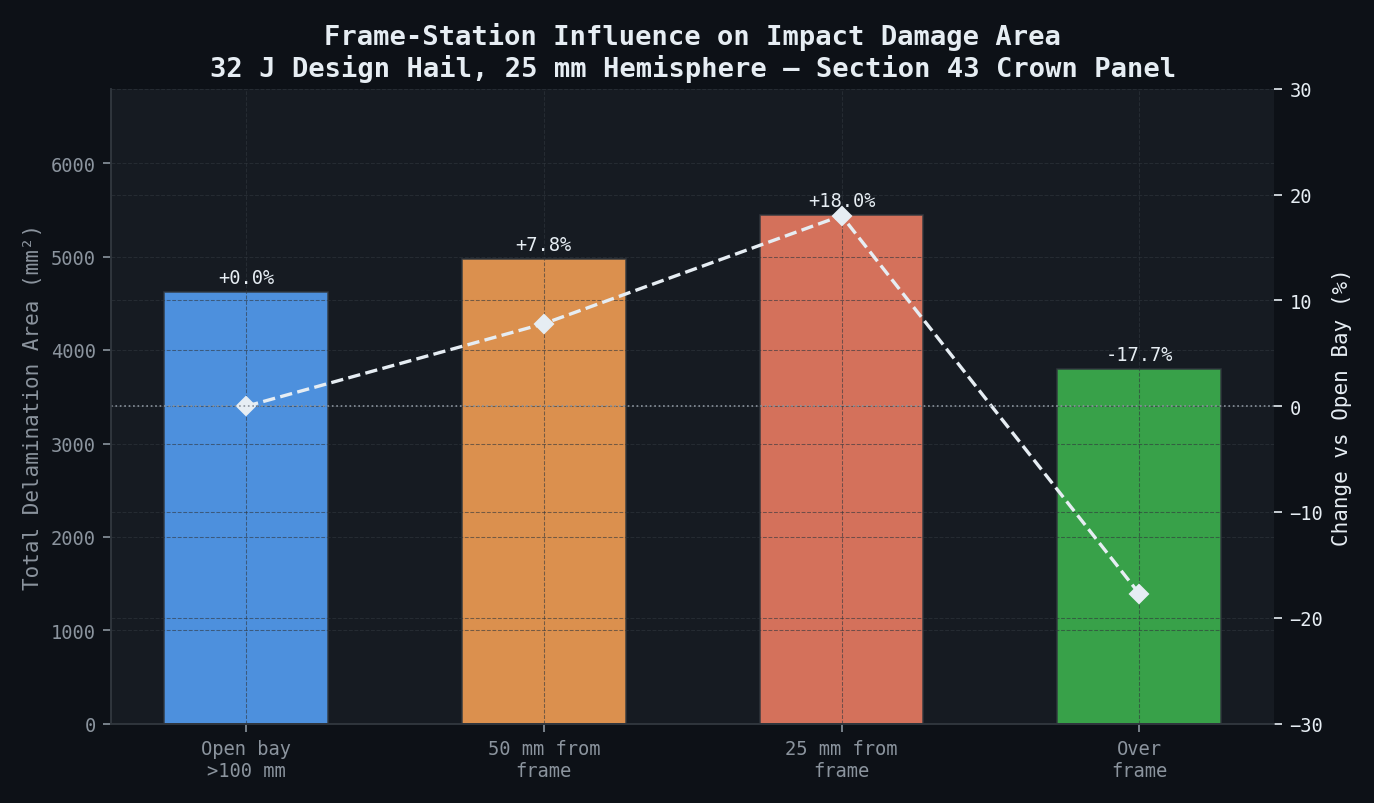 Frame station influence on delamination area — 32 J hail impact at open bay, 50 mm, 25 mm from frame centreline, and directly over frame; 25 mm hemisphere impactor, T800H/3900-2 crown panel