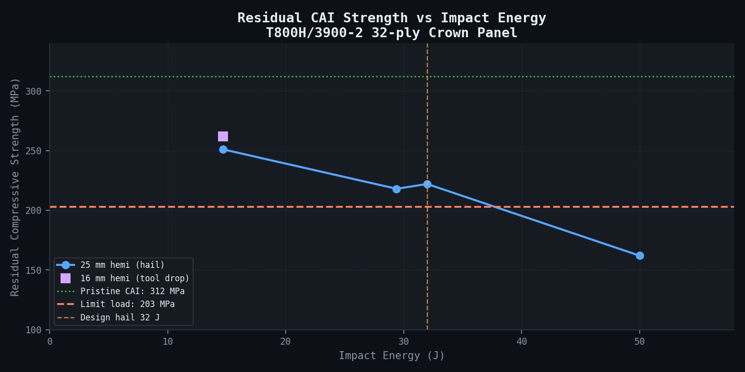 Residual CAI strength vs impact energy — T800H/3900-2 32-ply crown panel, three impactor geometries with limit load and BVID/VDT compliance zones