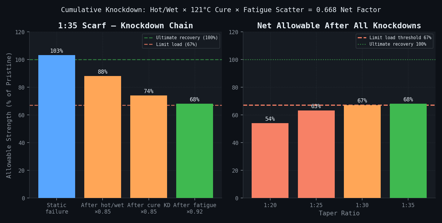 Cumulative knockdown waterfall — 1:35 scarf repair, hot/wet × 121°C cure × fatigue scatter = 0.668 net factor, ultimate and limit load compliance thresholds