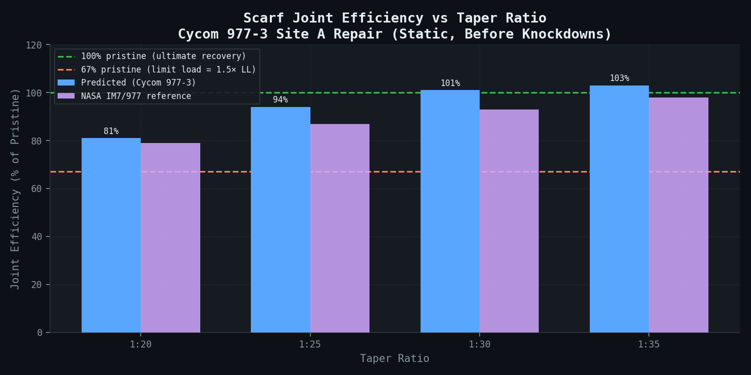 Scarf repair joint efficiency vs taper ratio — Cycom 977-3 site A repair, predicted vs NASA IM7/977 reference, with post-knockdown net allowables and failure mode transition