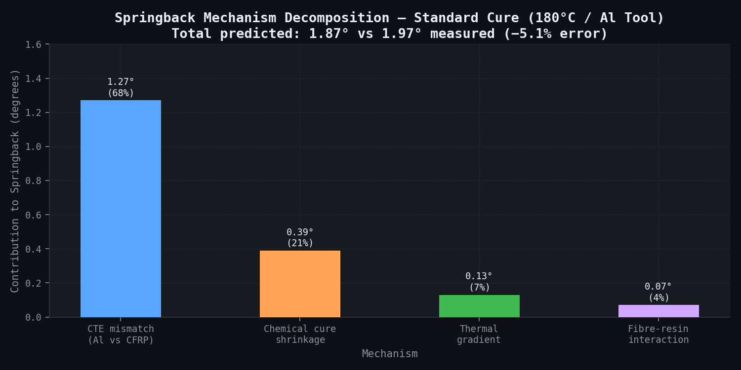 Springback driver decomposition — CTE mismatch 68%, chemical shrinkage 21%, thermal gradient 7%, fibre-resin 4%; standard cure 180°C / Al tool