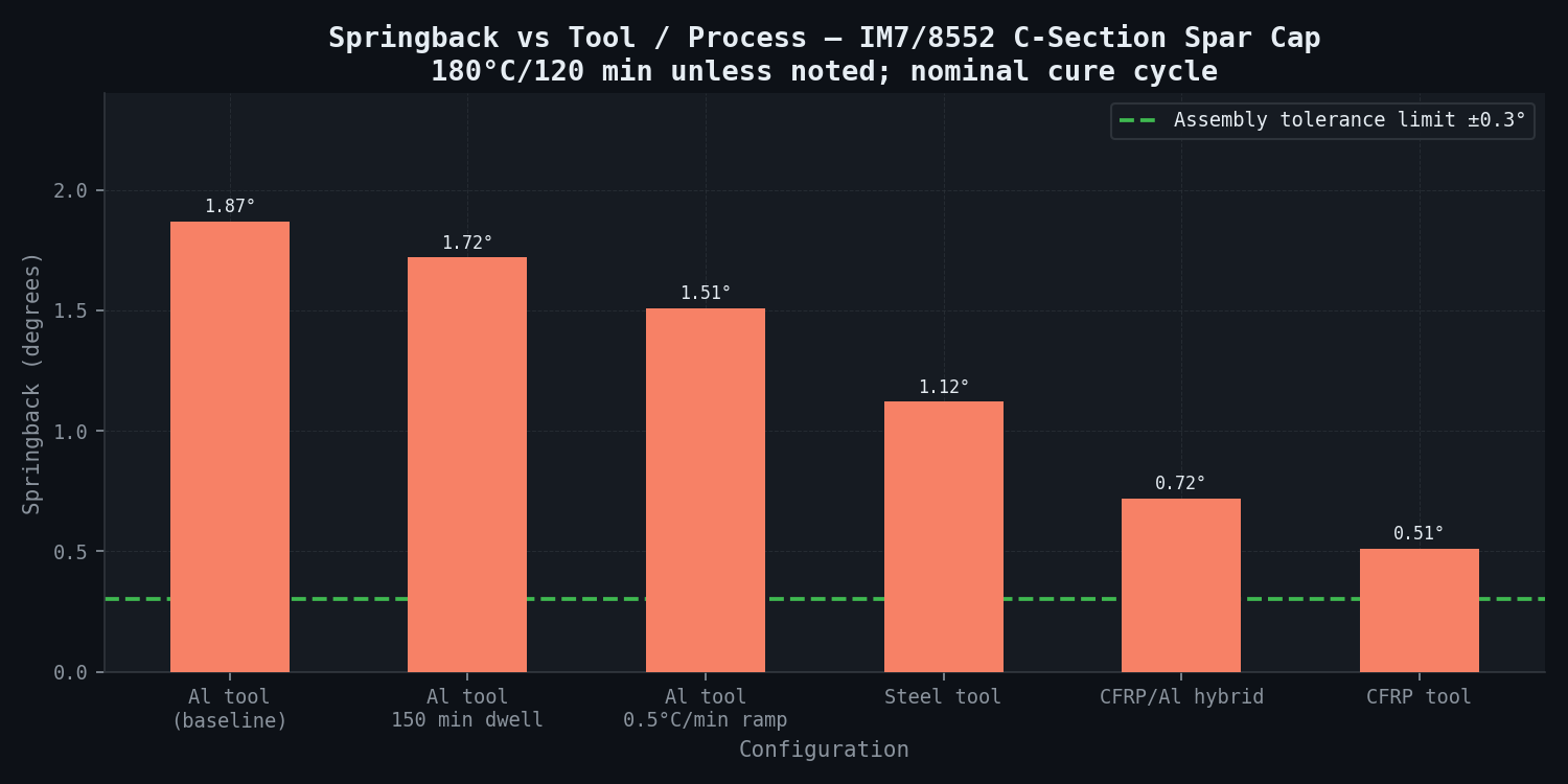 Springback angle vs tool–part CTE mismatch — IM7/8552 C-section spar cap, Monte Carlo ±1σ band, production mean 1.97° and ±0.3° assembly tolerance overlay