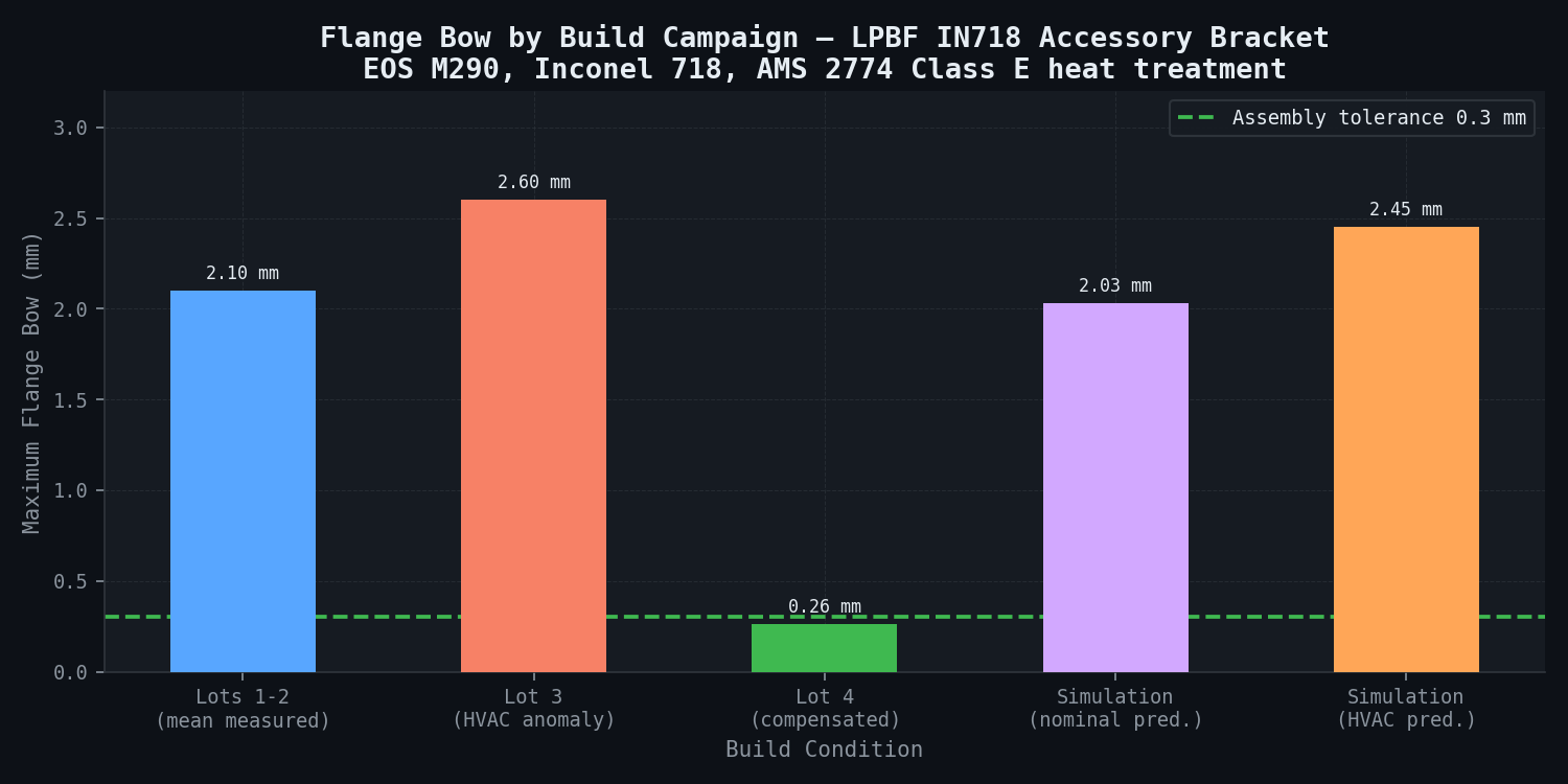 LPBF IN718 bracket distortion by measurement location — Lots 1–2, Lot 3 HVAC anomaly, and Lot 4 compensated build vs 0.3 mm assembly tolerance