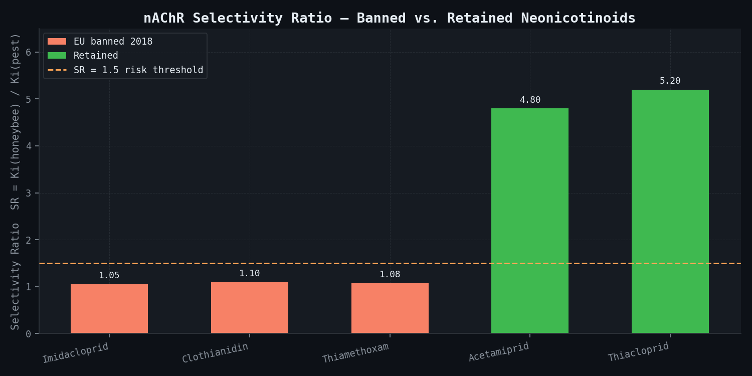 nAChR selectivity ratio — banned vs. retained neonicotinoids (SR = Ki honeybee / Ki pest)