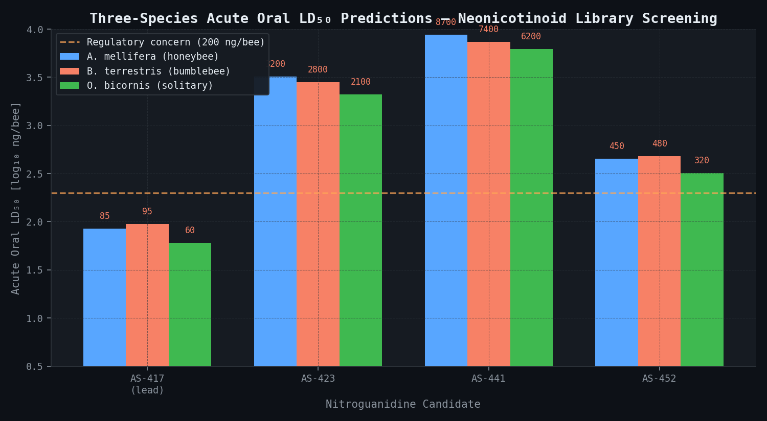 Three-species acute oral LD₅₀ predictions — neonicotinoid library screening