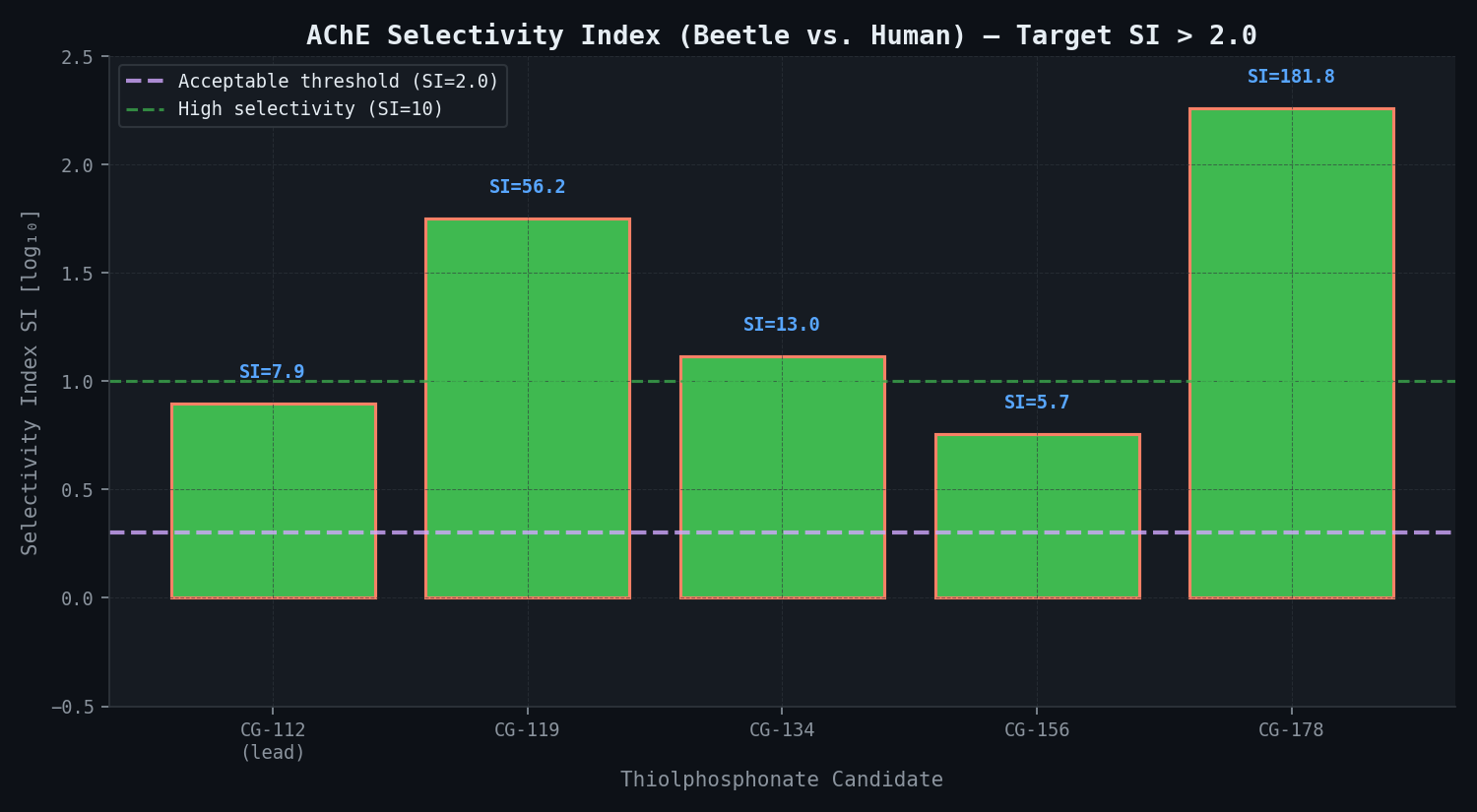 AChE selectivity index (beetle vs. human) — target SI > 2.0