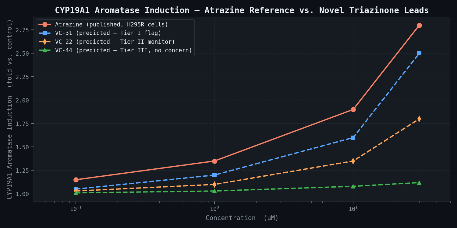 CYP19A1 aromatase induction dose-response — atrazine reference and novel triazinone leads