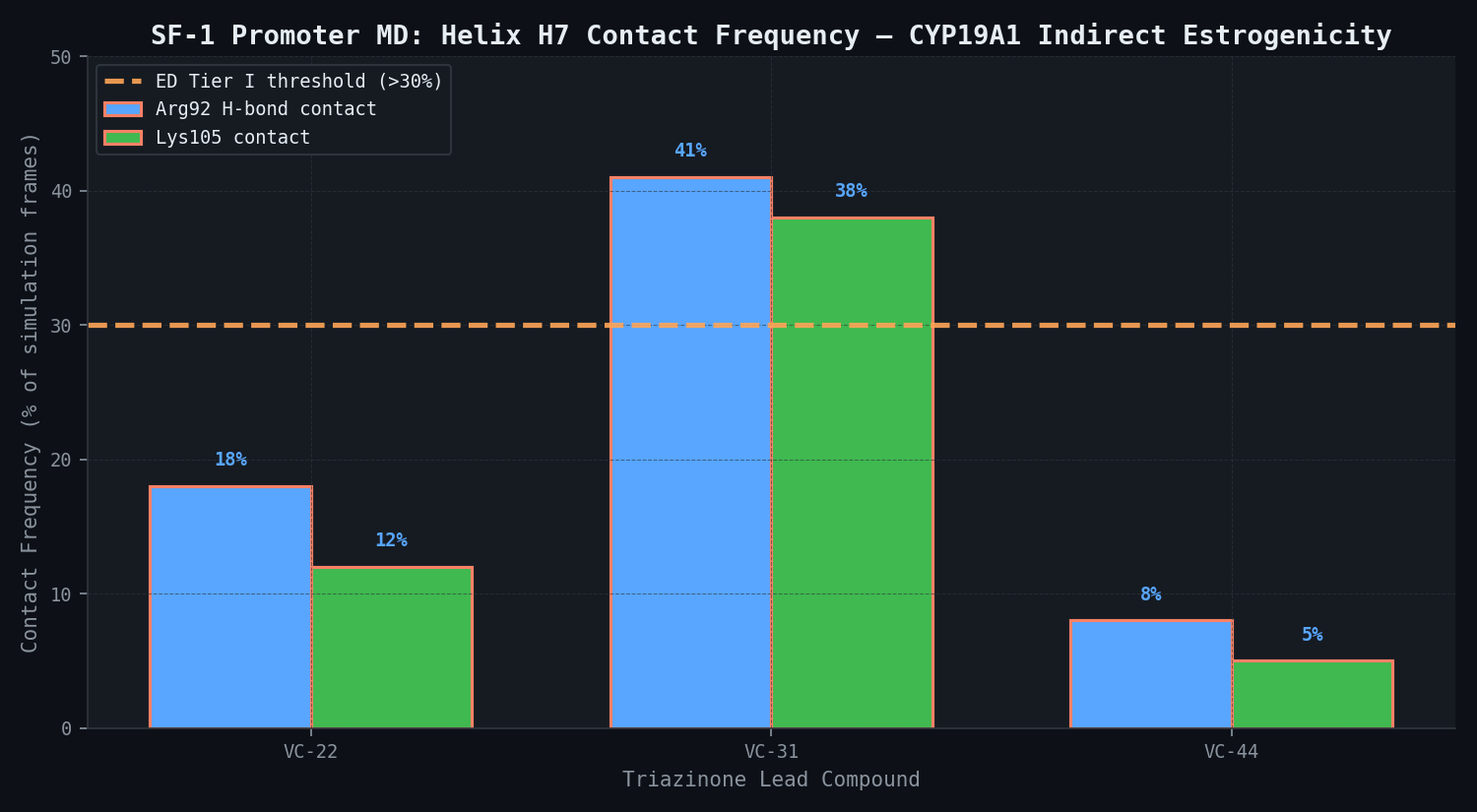 SF-1 promoter MD: Helix H7 contact frequency — CYP19A1 indirect estrogenicity