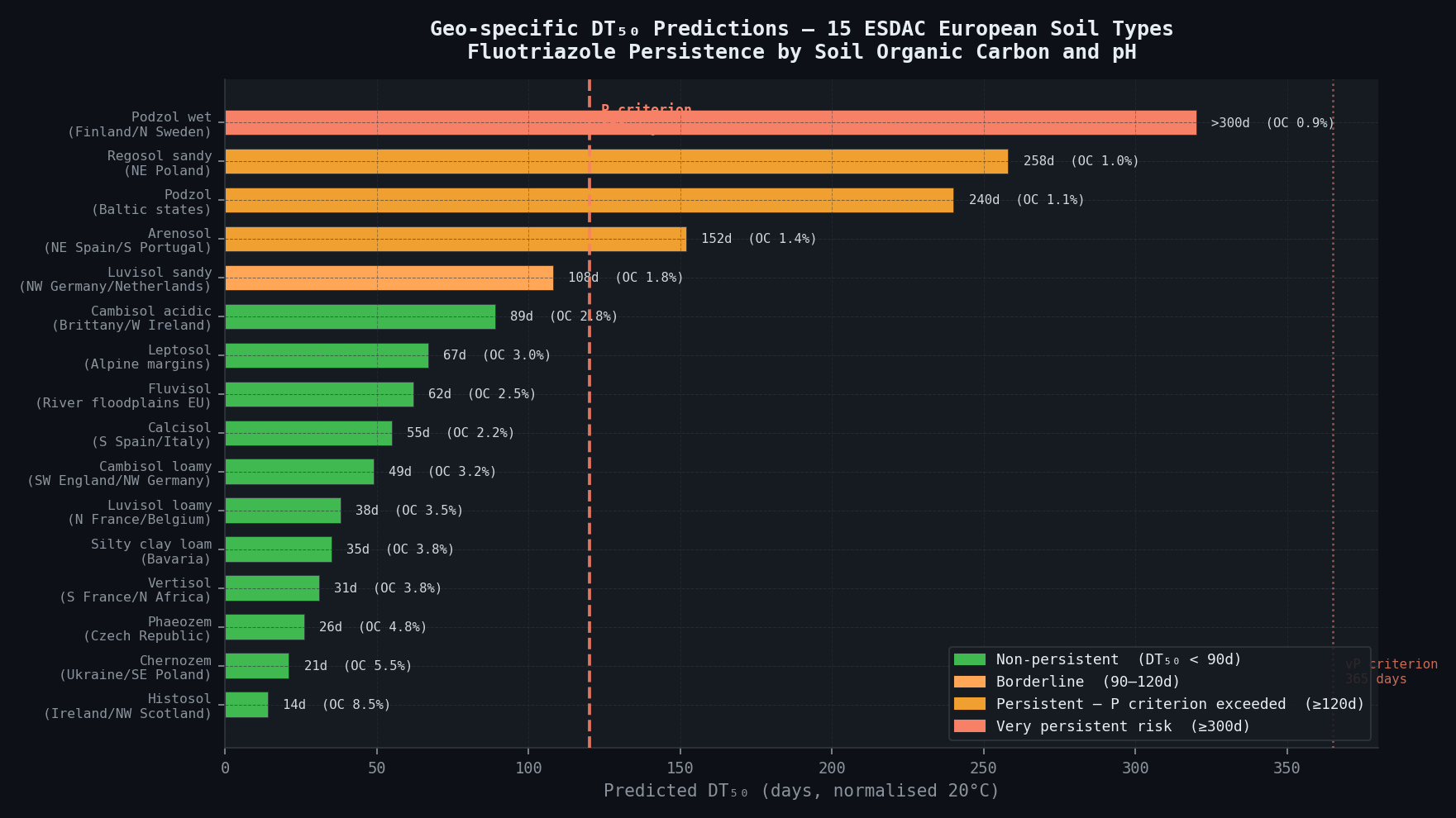 Geo-specific DT₅₀ predictions — 15 ESDAC European soil types ranked by persistence risk