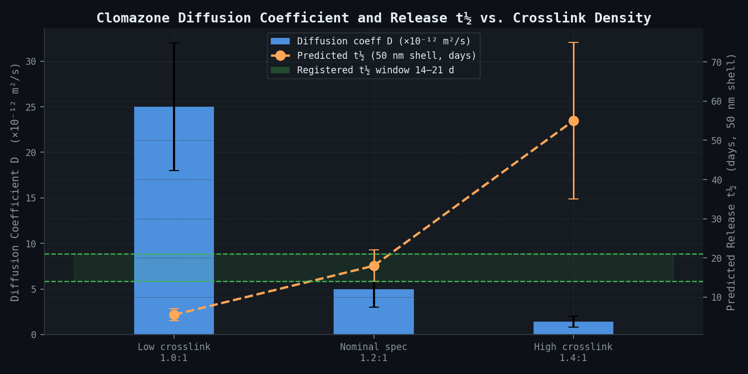 Clomazone diffusion coefficient and predicted release half-life vs. crosslink density