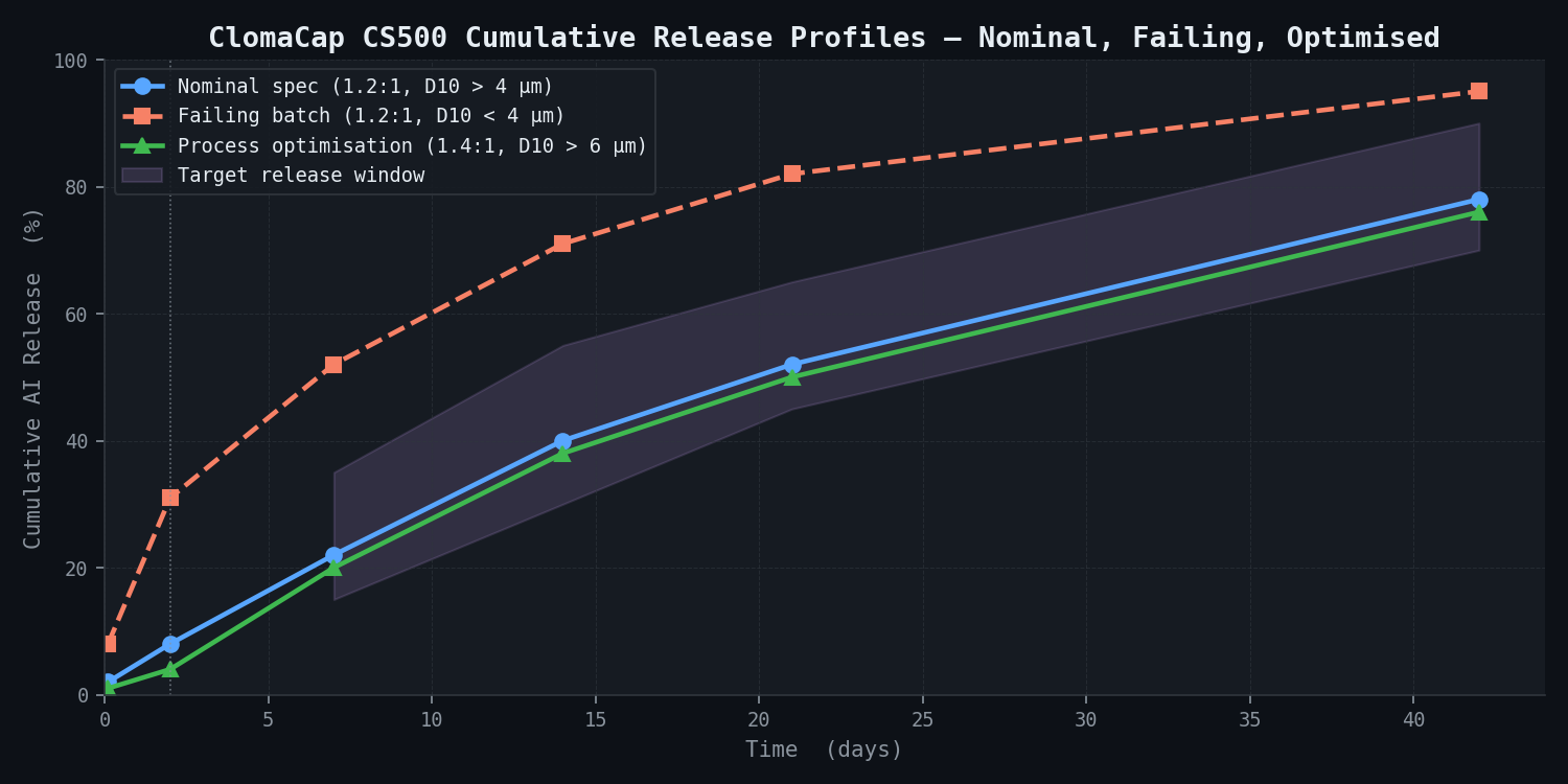 Cumulative release profiles — ClomaCap CS500 nominal, failing, and process-optimised formulations