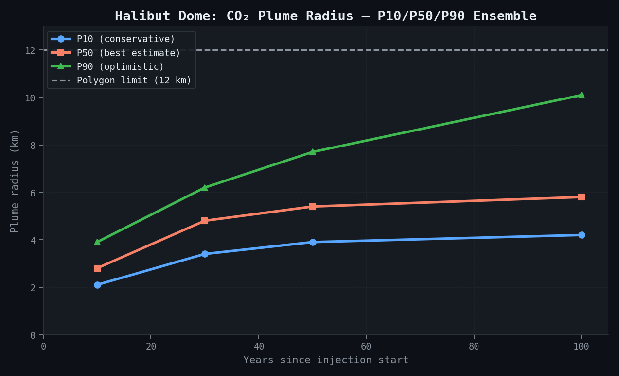 Halibut Dome: CO₂ Plume Radius — P10/P50/P90 Ensemble