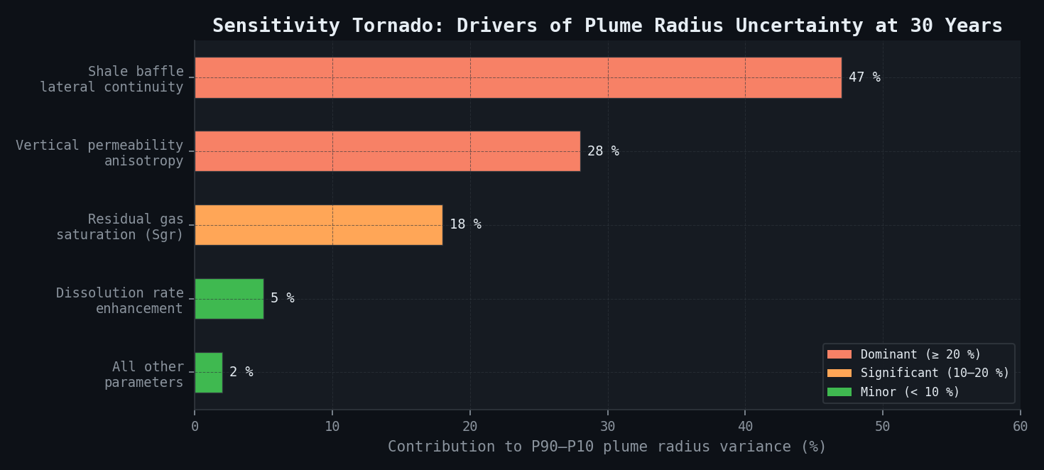 Sleipner-Analogue: Sensitivity Tornado — Drivers of Plume Radius Uncertainty at 30 Years