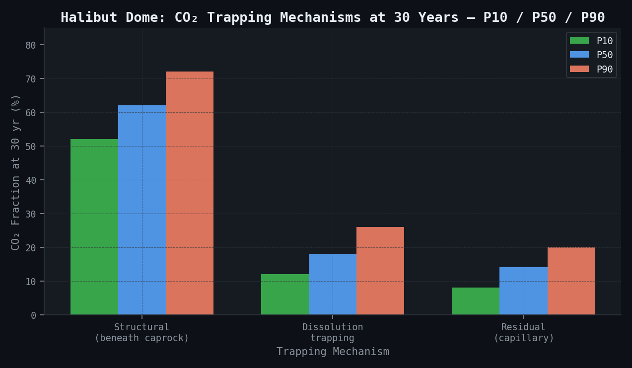 Halibut Dome: CO₂ Trapping Mechanisms at 30 Years — P10/P50/P90