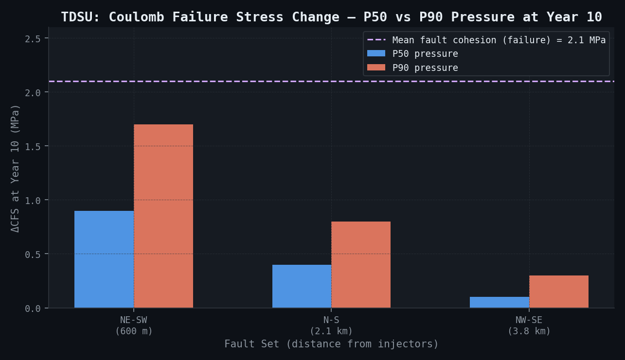 TDSU: Coulomb Failure Stress Change — P50 vs P90 Pressure at Year 10