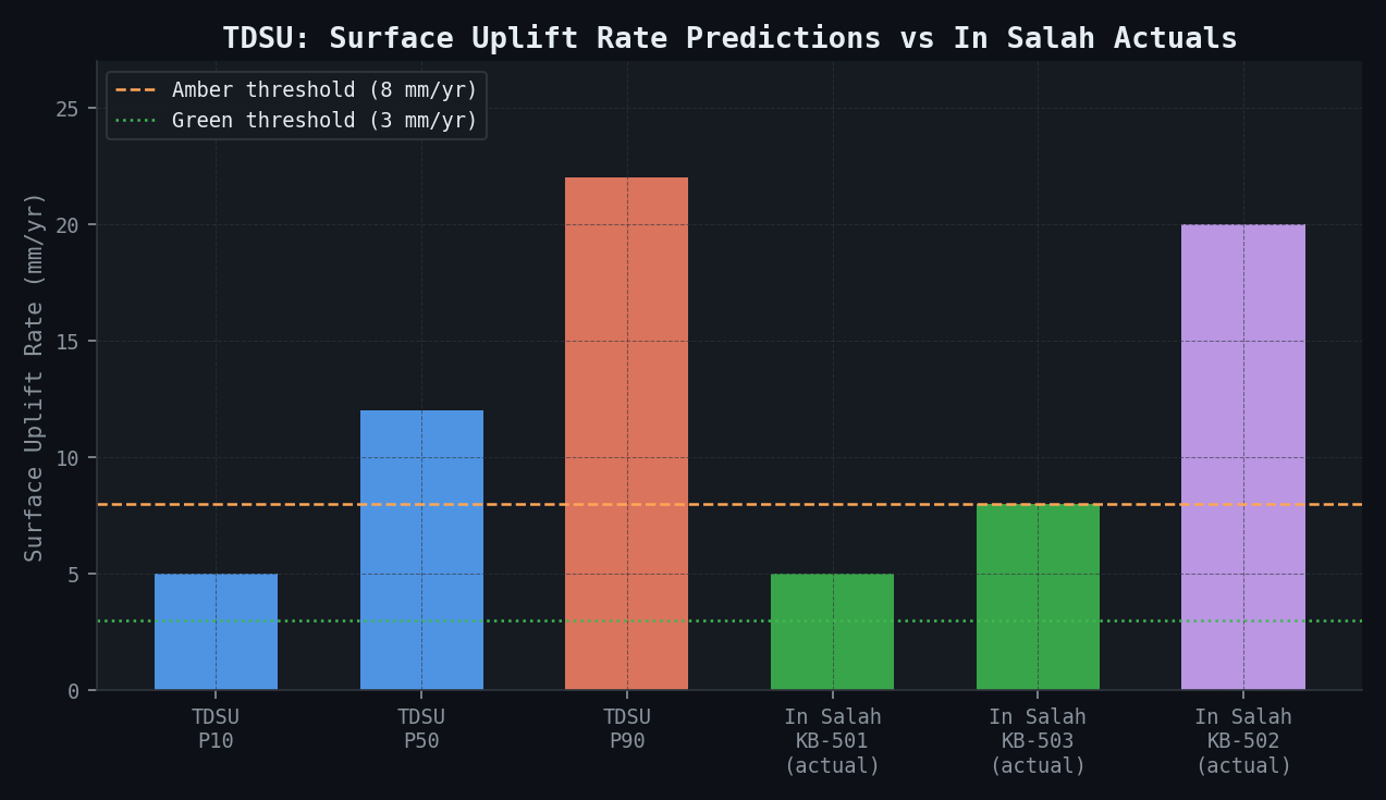 TDSU: Surface Uplift Rate Predictions vs In Salah Actuals