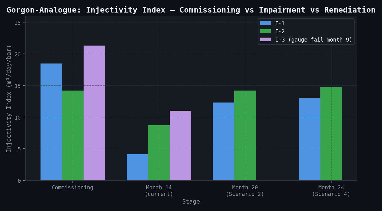 Gorgon-Analogue: Injectivity Index — Commissioning vs Impairment vs Remediation