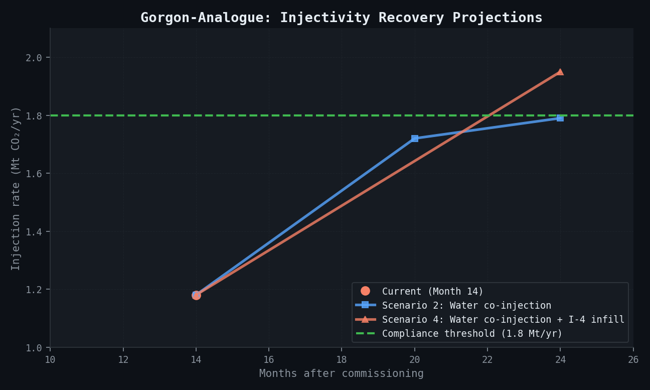 Gorgon-Analogue: Injectivity Recovery Scenarios to Month 24