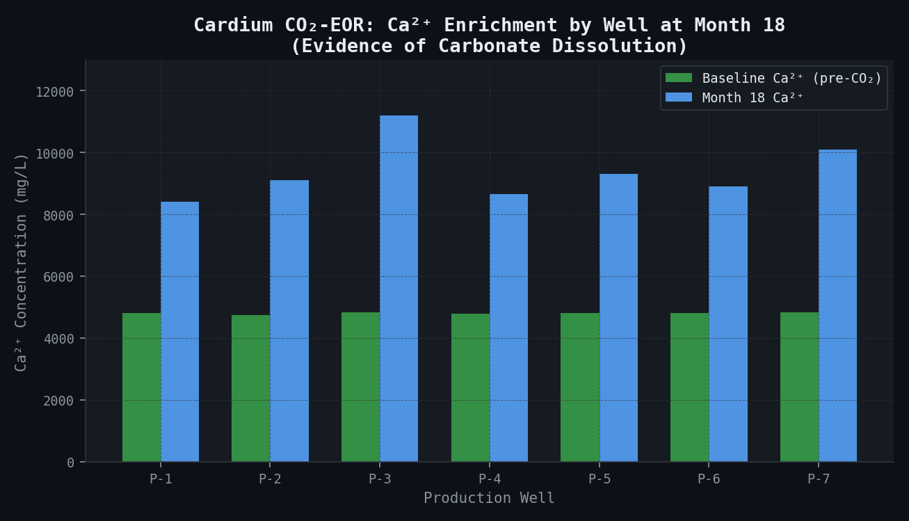 Cardium CO₂-EOR: Ca²⁺ Enrichment by Well at Month 18