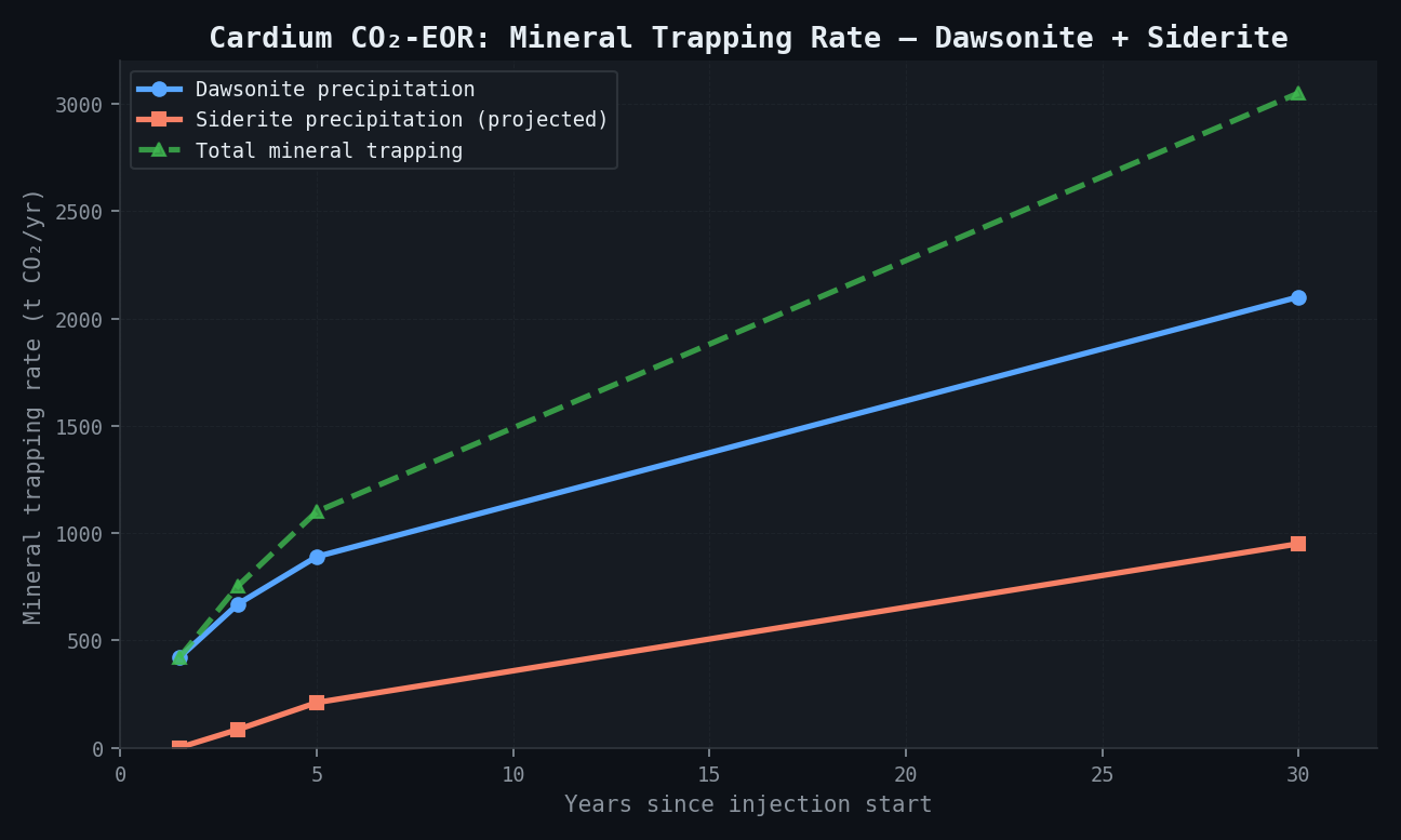 Cardium CO₂-EOR: Mineral Trapping Rate Projections
