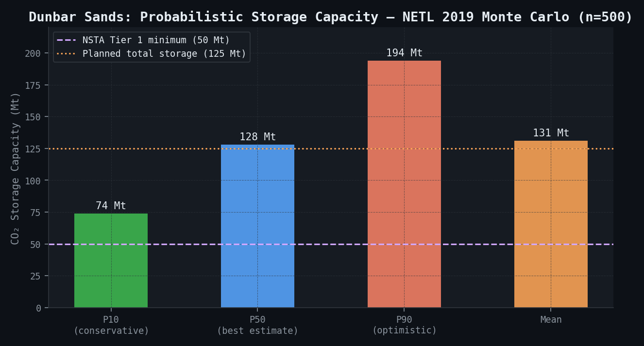 Dunbar Sands: Probabilistic Storage Capacity — NETL 2019 Monte Carlo (n=500)