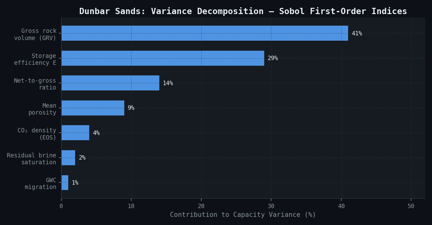 Storage Efficiency Factor: Distribution and Capacity Impact
