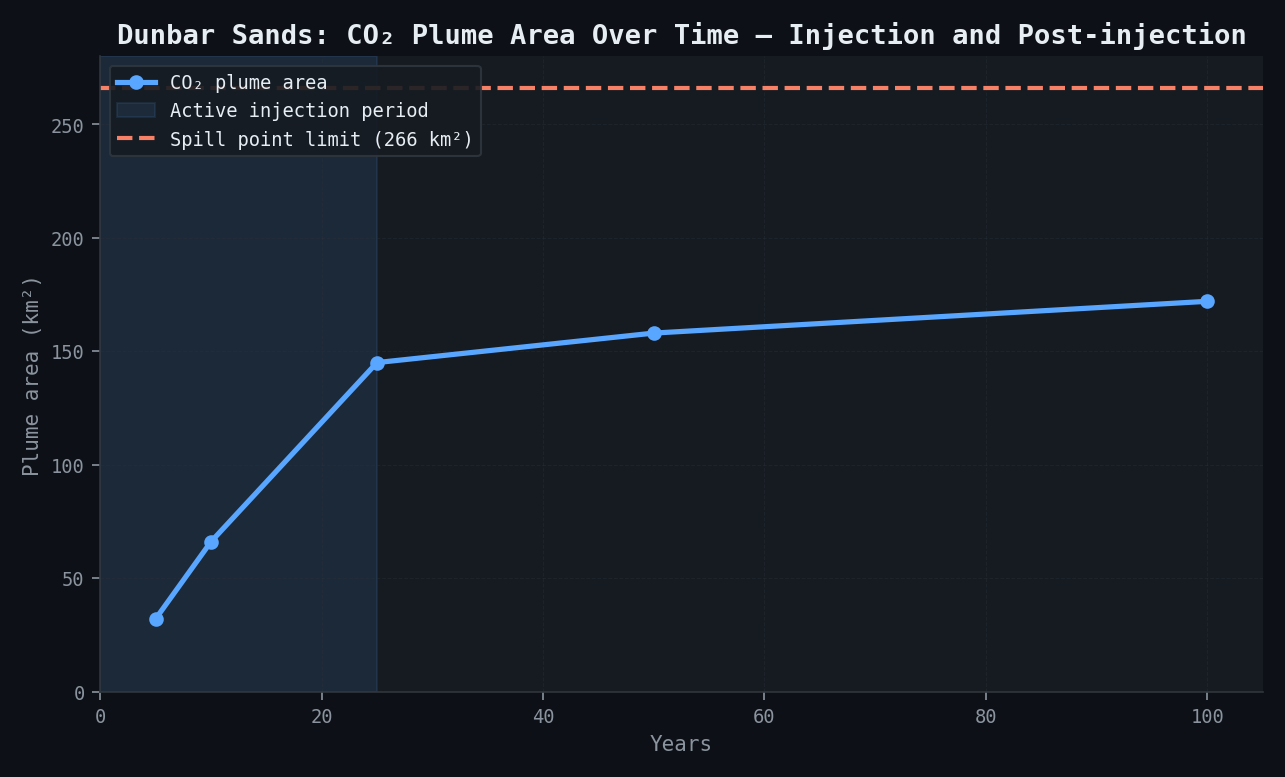 Dunbar Sands: CO₂ Plume Area Over 100 Years