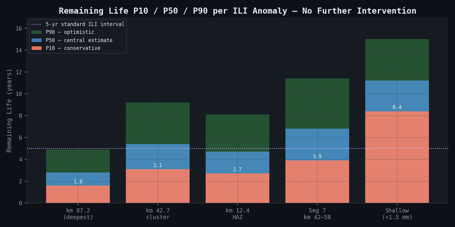 Remaining life P10/P50/P90 per ILI anomaly — no further intervention, against the 5-year standard inspection interval