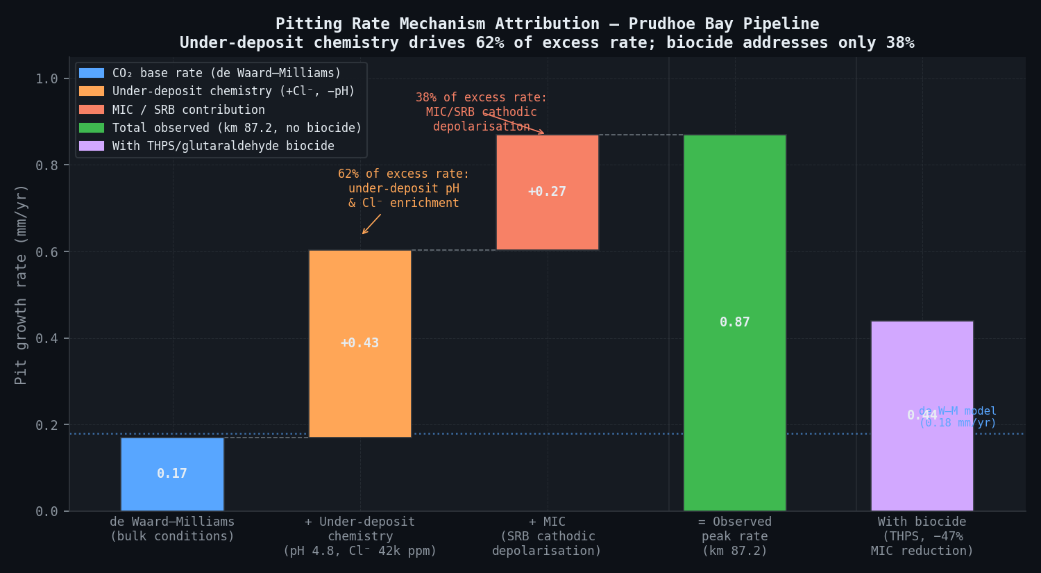 Pitting rate mechanism attribution — base CO₂ rate escalated by under-deposit chemistry (62%) and MIC/SRB (38%) to observed peak rate; biocide addresses only the MIC fraction