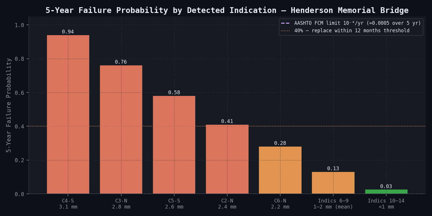 5-year failure probability by eyebar indication — AASHTO FCM limit and 40% replacement threshold