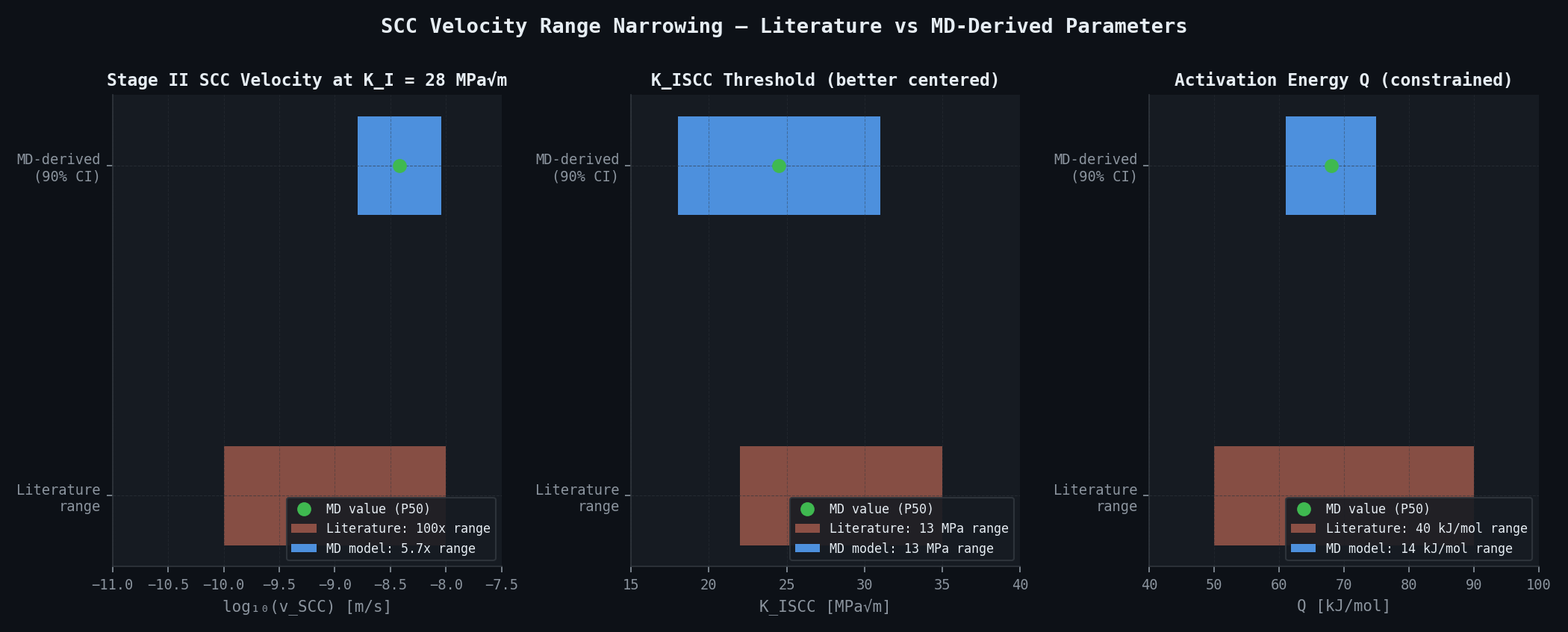 SCC velocity range narrowing — literature uncertainty reduced from 100x to 5.7x via MD simulation