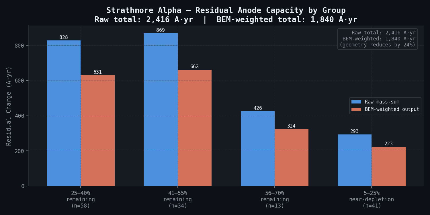 Strathmore Alpha — sacrificial anode residual charge by group: raw mass-sum vs BEM-weighted output (1,840 A·yr usable)