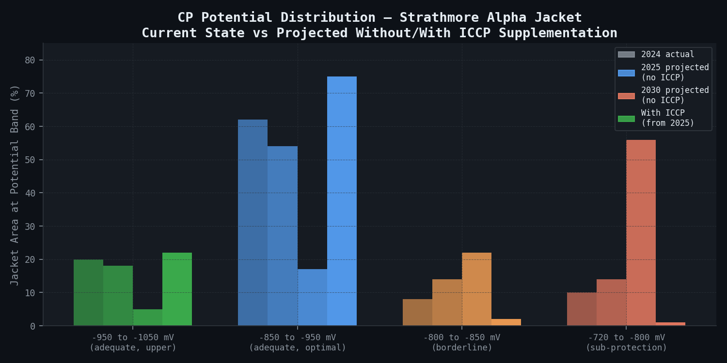 CP potential coverage by band — 2024 actual vs 2025/2030 projected without ICCP vs with ICCP supplementation from 2025