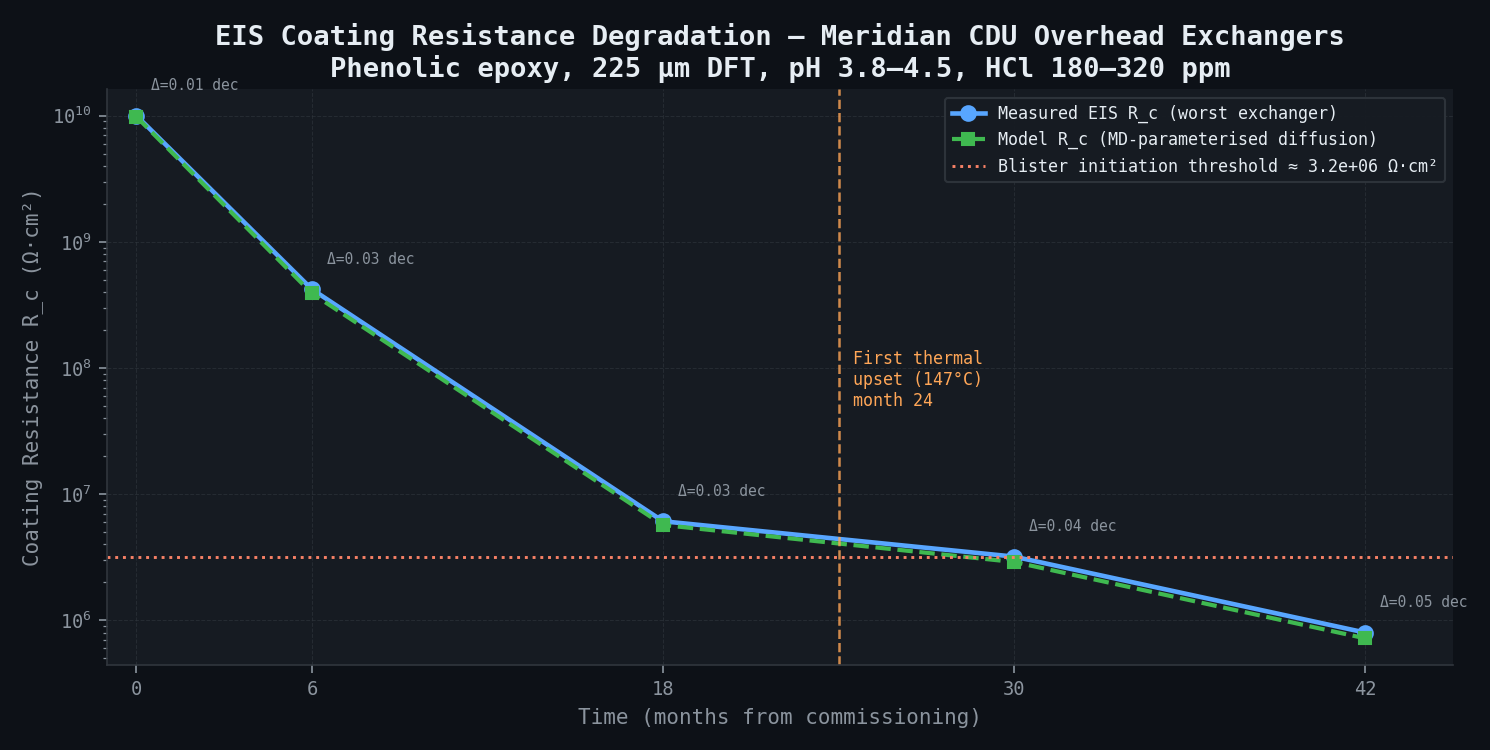 EIS coating resistance R_c vs time — measured vs MD-parameterised model for CDU overhead exchangers, with first thermal upset at month 24